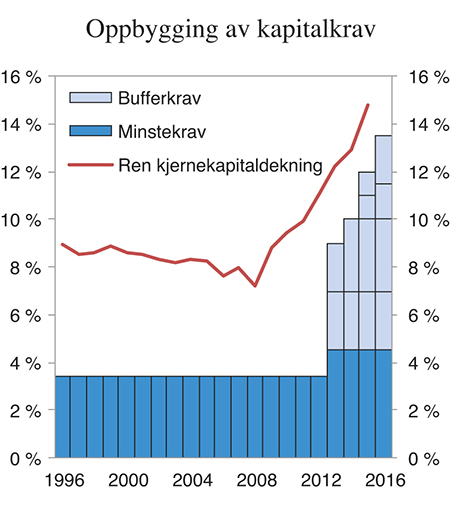 Figur 6.6 Utvikling i minste- og bufferkrav til ren kjernekapitaldekning i Norge og faktisk dekning i norske banker. Prosent av beregningsgrunnlag
