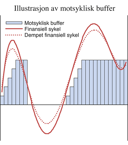 Figur 6.8 Illustrasjon av hvordan det motsykliske kapitalbufferkravet kan variere med, og dempe, den finansielle sykelen
