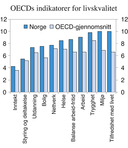 Figur 7.2 OECDs indikatorer for livskvalitet1
