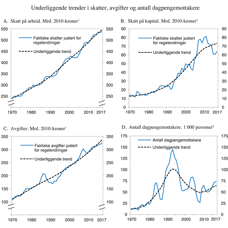 Figur 1.1 Underliggende trender i skatter, avgifter og antall dagpengemottakere 
