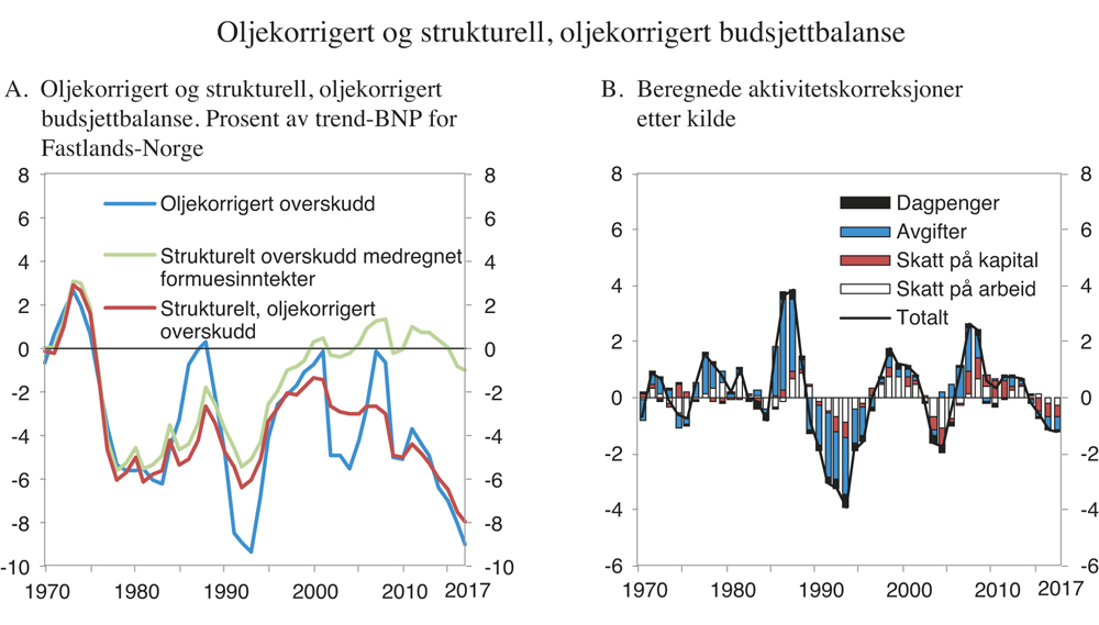 Figur 1.2 Oljekorrigert og strukturell, oljekorrigert budsjettbalanse 
