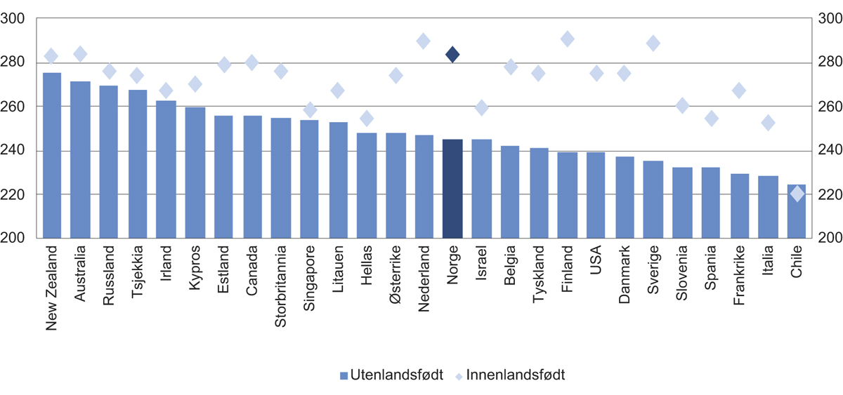 Figur 10.5 Leseferdigheter etter fødested, OECD-land, 16–65 år
