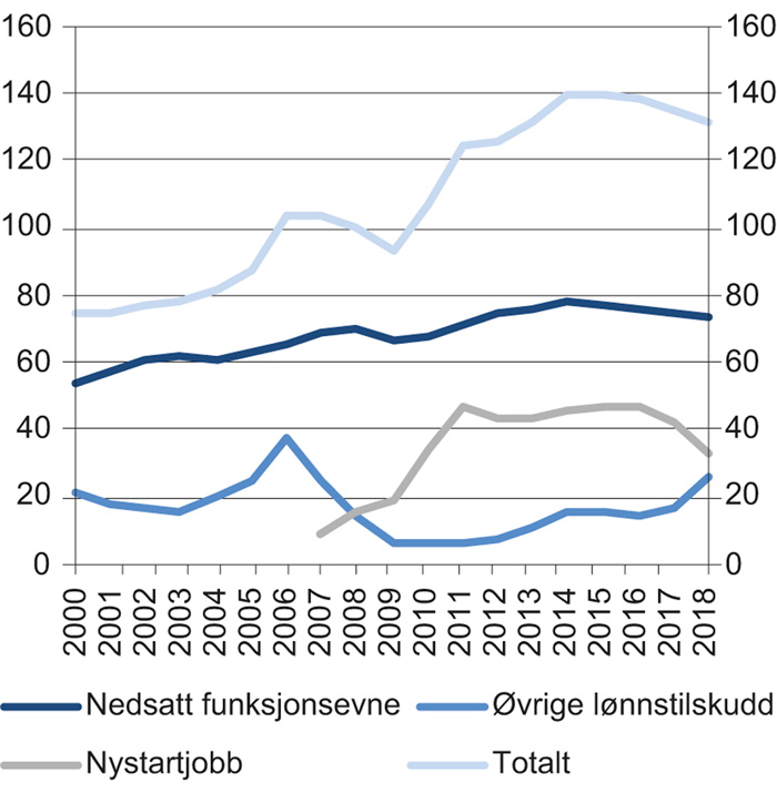 Figur 12.4 Antall deltakere på lønnstilskudd i Sverige. Antall personer i tusen. 2000–2018
