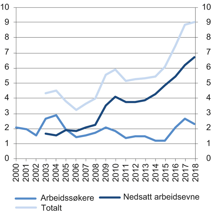 Figur 12.5 Antall deltakere på lønnstilskudd i Norge. Antall personer i tusen. 2000–2018
