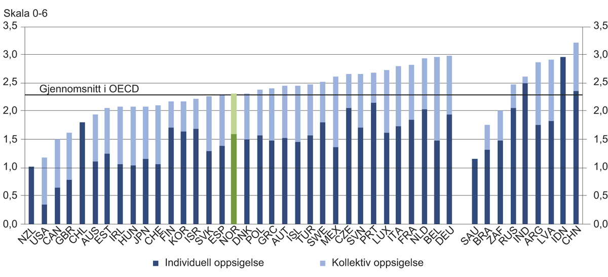 Figur 12.6 OECD Employment Protection Legislation Index 2013 om regelverk for individuelle og kollektive oppsigelser
