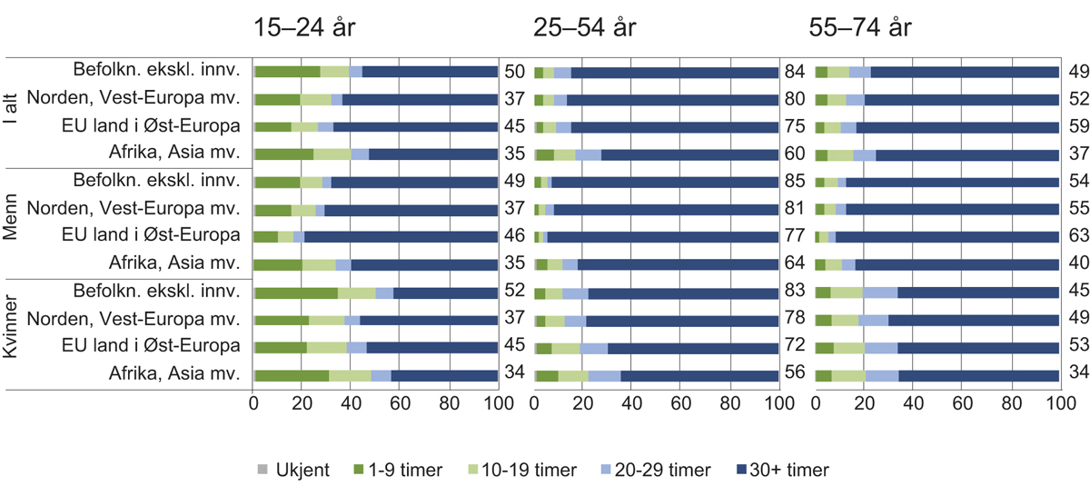 Figur 3.17 Sysselsattes ukentlige arbeidstid i hovedjobben fordelt etter alder, kjønn og innvandrerbakgrunn. Tall til høyre for diagrammer viser sysselsettingsandel. Prosent. November 2017
