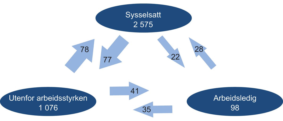 Figur 3.19 Strømmer mellom ulike statuser fra ett kvartal til det neste. Antall personer i tusen. 2007–2018

