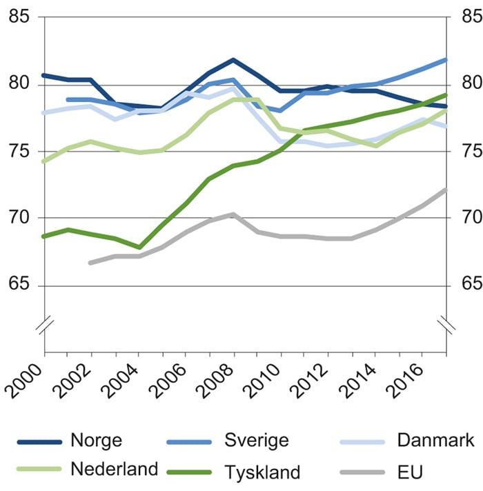 Figur 3.2 Andelen av befolkningen som er sysselsatt i Norge og utvalgte land, 20–64 år. Årsgjennomsnitt i prosent. 2000–2017
