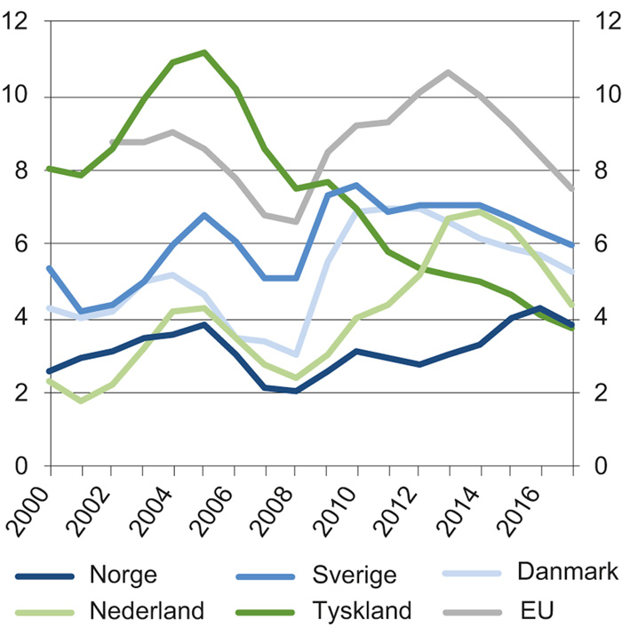 Figur 3.3 Arbeidsledigheten i Norge og utvalgte land, 20–64 år. Årsgjennomsnitt i prosent av arbeidsstyrken. 2000–2017
