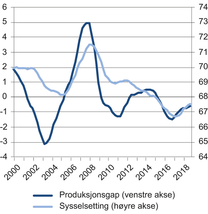 Figur 3.6 Produksjonsgap for Fastlands-Norge og sysselsettingsandel for befolkningen i alderen 15–74 år. Prosent. 1. kvartal 2000 – 4. kvartal 2018
