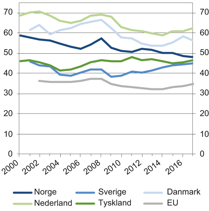 Figur 3.8 Sysselsettingsandel for unge, 15/16–24 år, i Norge og utvalgte land. Årsgjennomsnitt i prosent. 2000–2017
