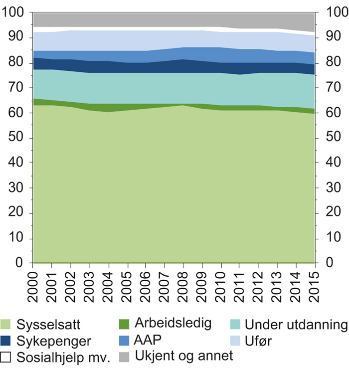 Figur 4.1 Befolkningen (18–61 år) fordelt på arbeidsmarkedsstatus i april hvert år. Prosent. 2000–2015
