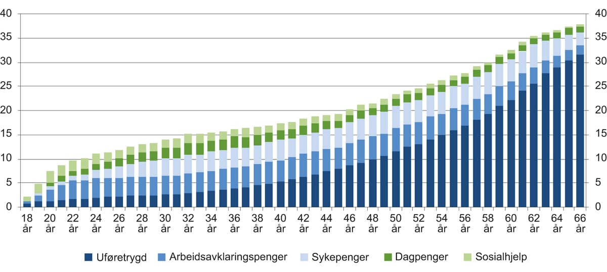 Figur 4.5 Antall mottakere av ulike ytelser som er bosatt i Norge som andel av befolkningen i samme alder. Justert for dobbelttellinger. 18–66 år. Prosent. Utgangen av 2017
