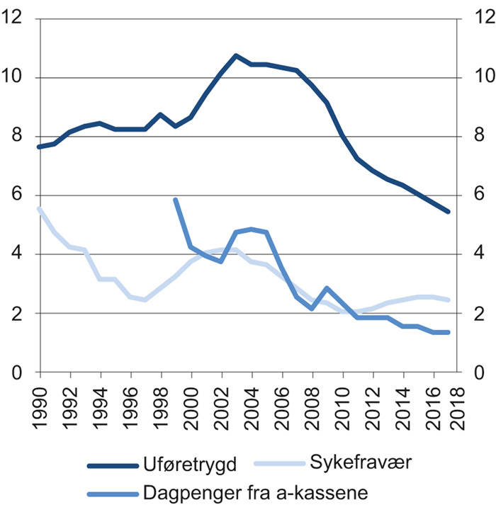 Figur 5.11 Mottakere av inntektssikringsytelser i Sverige i prosent av befolkningen

