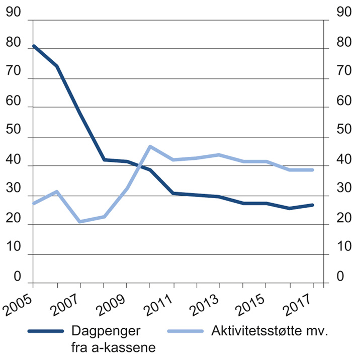 Figur 5.13 Antallet mottakere av ledighetsytelser i prosent av arbeidsledige i Sverige
