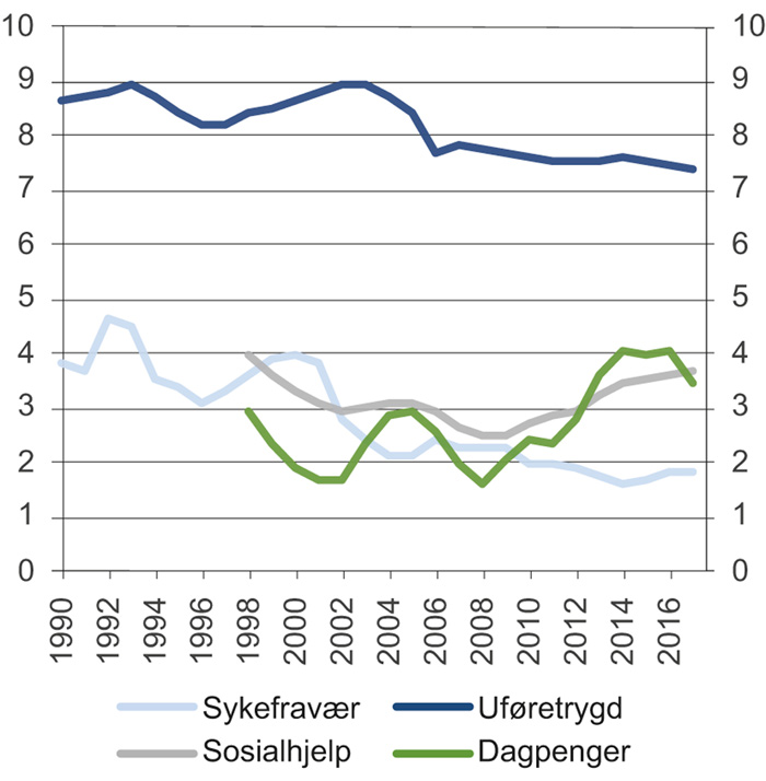 Figur 5.15 Mottakere av inntektssikringsytelser i Nederland i prosent av befolkningen
