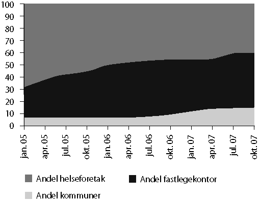 Figur 6.1 Prosentdel elektroniske sjukmeldingar og prosentdel fastlegekontor
som har PKI og kan sende sjukmeldingar, januar 2005–september 2007.