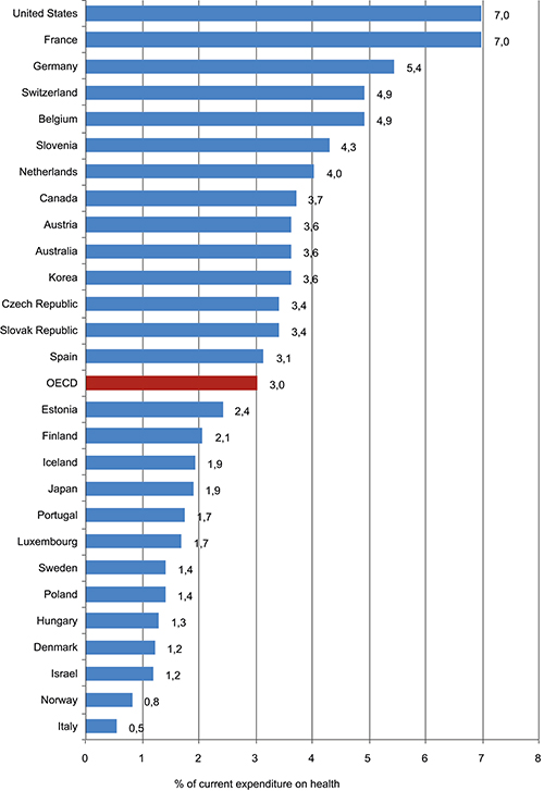 Figur 5.2 Utgifter til helseadministrasjon i OECD-landene 2009