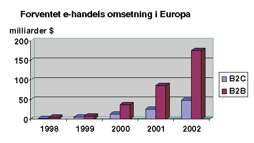 Figur 4-1 Forventet eHandelsomsetning i Europa.