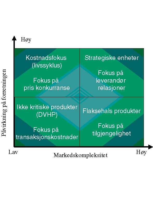 Figur 4-2 Områder for eHandel.