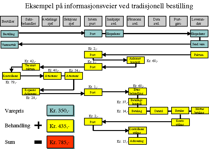 Figur 4-3 Eksempel på informasjonsbehandling ved tradisjonell bestilling.