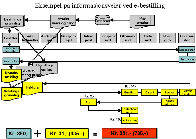Figur 4-4 Eksempel på informasjonsbehandling ved eBestilling.