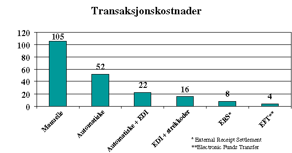 Figur 4-5 Transaksjonskostnader ved ulike automatiseringsgrader.