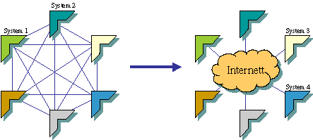 Figur 5-1 Standardisering forenkler kommunikasjonen.