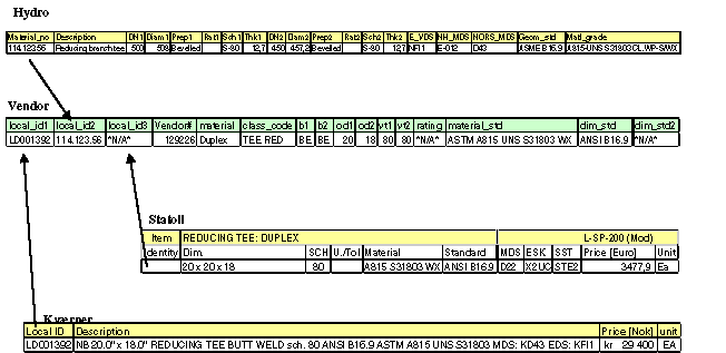 Figur 5-2 Eksempel fra Vendor på forskjellig beskrivelse av samme produkt.