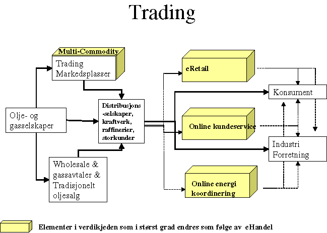 Figur 7-6 Endringer i handelsarenaer.