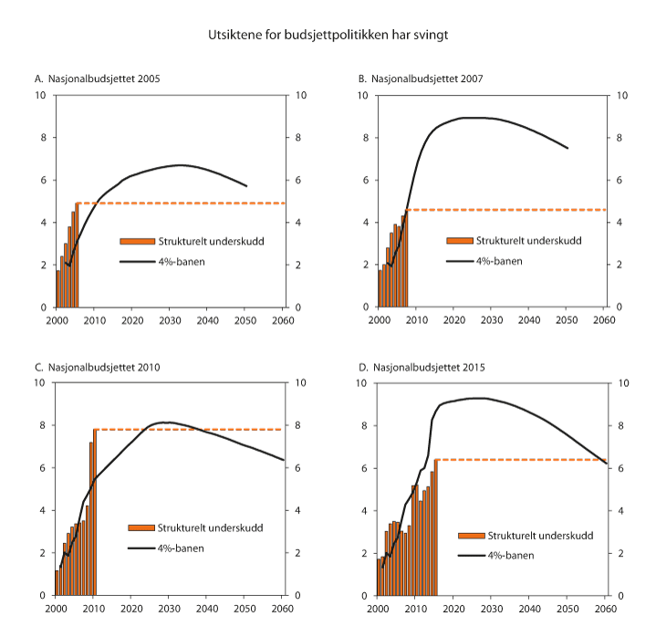 Figur 1.1 Strukturelt, oljekorrigert underskudd (bruk av oljeinntekter) og forventet realavkastning av SPU. Anslag fra Nasjonalbudsjettet 2005, 2007, 2010 og 2015. Prosent av trend-BNP for Fastlands-Norge

