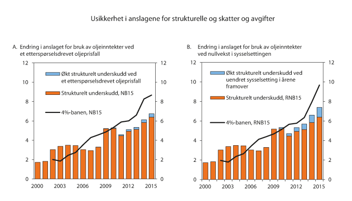 Figur 1.4 Strukturelt, oljekorrigert underskudd (bruk av oljeinntekter) i et alternativ med lav oljepris (Nasjonalbudsjettet 2015) og et alternativ med nullvekst i sysselsettingen (Revidert nasjonalbudsjett 2015). Prosent av trend-BNP for Fastlands-Norge
