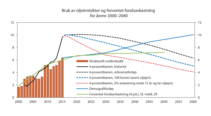Figur 1.5 Strukturelt, oljekorrigert underskudd, demografiforløp og forventet fondsavkastning. Prosent av trend-BNP for Fastlands-Norge
