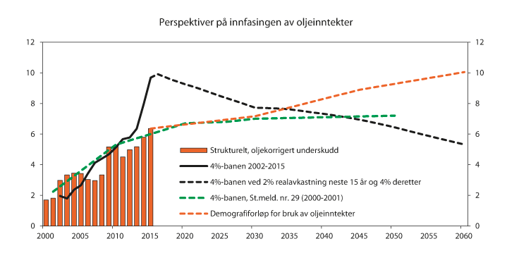 Figur 10.1  Strukturelt, oljekorrigert underskudd (bruk av oljeinntekter), demografiforløp og forventet fondsavkastning (4-prosentbanen).1 Prosent av trend-BNP for Fastlands-Norge
