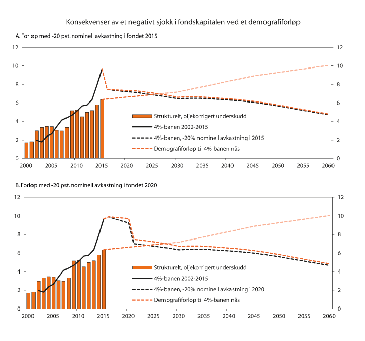 Figur 10.10 Konsekvenser av et negativt sjokk i fondskapitalen dersom bruken av oljeinntekter økes i takt med offentlige merutgifter som følger av befolkningsutviklingen. Prosent av trend-BNP for Fastlands-Norge
