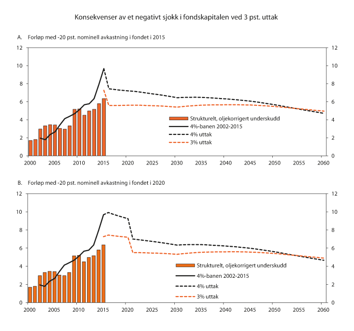 Figur 10.12 Konsekvenser av et negativt sjokk i fondskapitalen ved 3 pst. årlig uttak. Prosent av trend-BNP for Fastlands-Norge1
