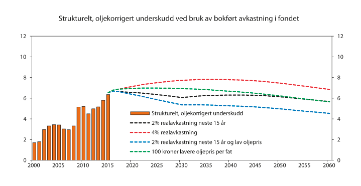 Figur 10.17 Strukturelt, oljekorrigert underskudd (bruk av oljeinntekter) ved bruk av bokført avkastning i fondet (anslått til 2,7 pst. av fondets verdi i alle alternativene). Prosent av trend-BNP for Fastlands-Norge 
