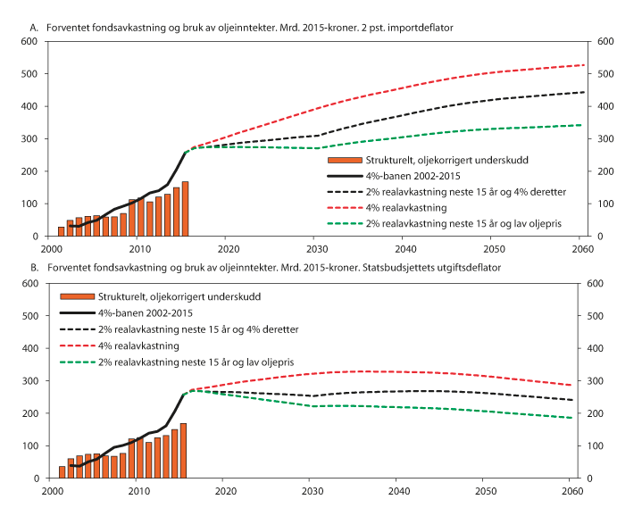 Figur 10.4 Strukturelt, oljekorrigert underskudd (bruk av oljeinntekter) og forventet fondsavkastning (4-prosentbanen) i milliarder 2015-kroner

