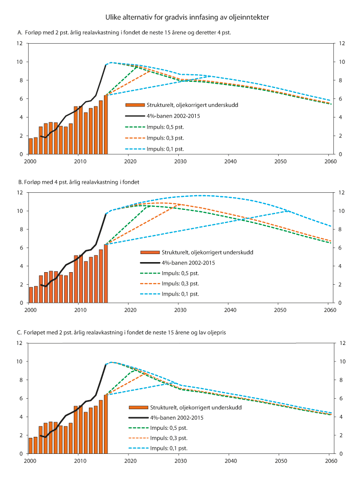 Figur 10.5 Strukturelt, oljekorrigert underskudd (bruk av oljeinntekter) og forventet realavkastning av Statens pensjonsfond utland ved gradvis innfasing av oljeinntekter. Prosent av trend-BNP for Fastlands-Norge
