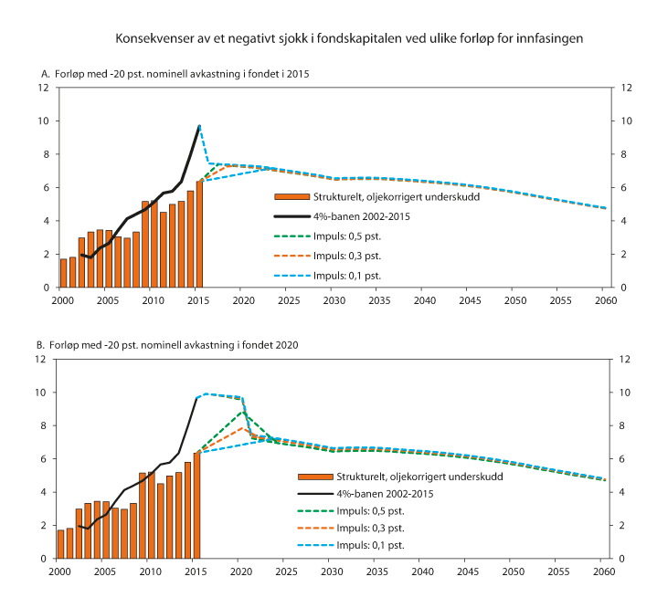 Figur 10.6 Konsekvenser av et negativt sjokk i fondskapitalen ved ulike forløp for innfasingen av oljeinntekter. Prosent av trend-BNP for Fastlands-Norge
