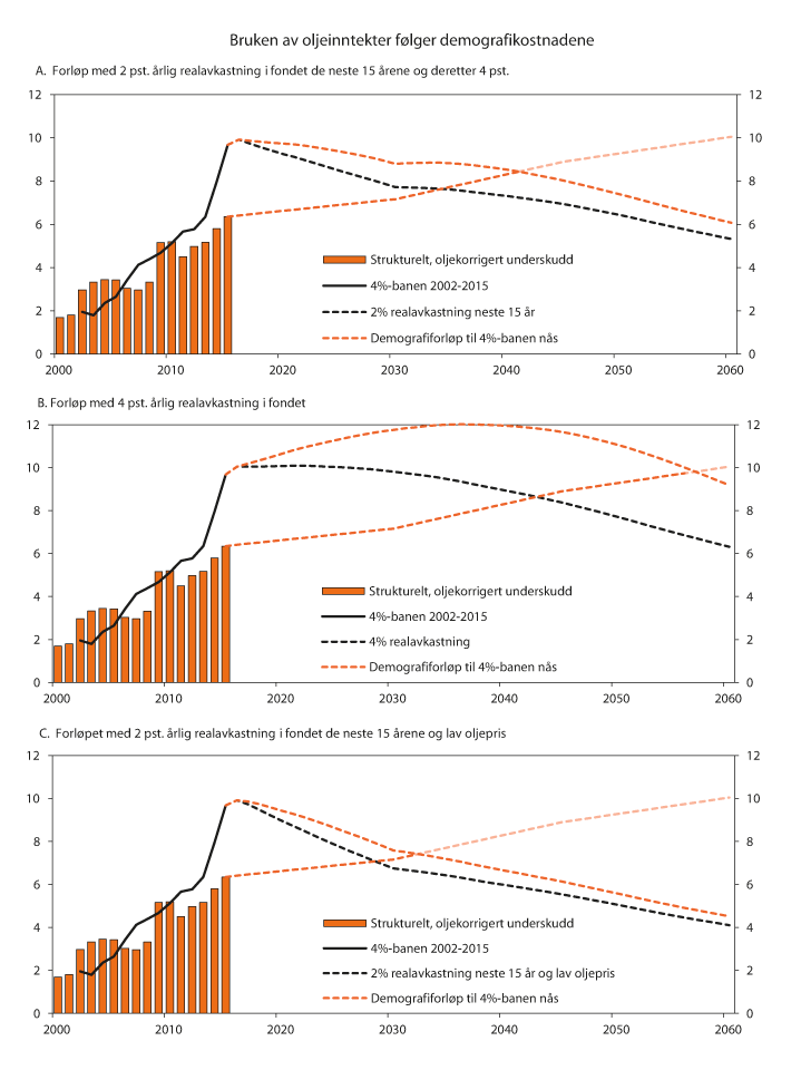 Figur 10.9 Strukturelt, oljekorrigert underskudd og forventet realavkastning av Statens pensjonsfond utland dersom bruken av oljeinntekter økes i takt med offentlige merutgifter som følger av befolkningsutviklingen. Prosent av trend-BNP for Fastlands-Norge
