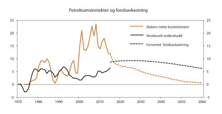 Figur 3.3 Petroleumsinntekter, bruk av oljeinntekter og fondsavkastning. Prosent av trend-BNP fastlands-Norge 

