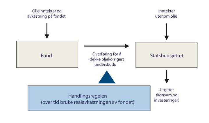Figur 3.4 Oljefondet integrert med statsbudsjettet1