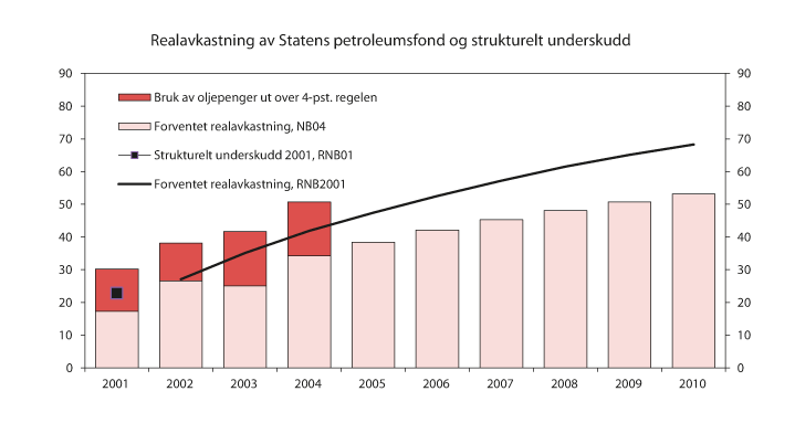Figur 4.1 Strukturelt, oljekorrigert underskudd og forventet fondsavkastning. Anslag fra Nasjonalbudsjettet 2004. Prosent av trend-BNP for Fastlands-Norge
