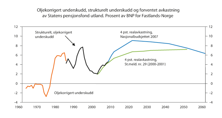 Figur 4.3 Strukturelt, oljekorrigert underskudd og forventet fondsavkastning. Anslag fra Nasjonalbudsjettet 2007 og St.meld. nr. 29 (2000–2001). Prosent av trend-BNP for Fastlands-Norge
