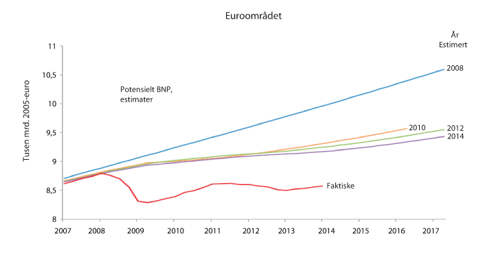 Figur 5.2 Faktisk og potensiell vekst i euroområdet
