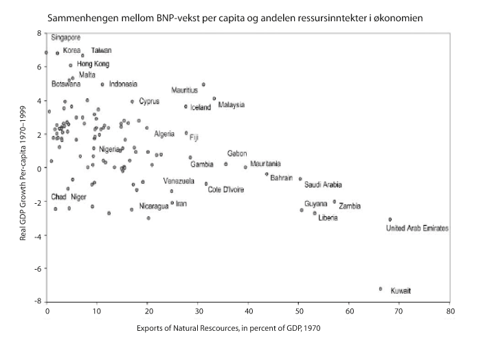 Figur 5.3 Sammenhengen mellom BNP-vekst per capita og andelen ressursinntekter i økonomien
