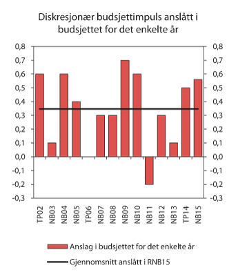 Figur 6.10 Endring i strukturelt, oljekorrigert underskudd (budsjettimpuls) anslått i budsjettet for det enkelte år1 og gjennomsnittlig endring slik den anslås i Revidert nasjonalbudsjett 2015. Prosent av trend-BNP for Fastlands-Norge 
