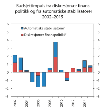Figur 6.12 Budsjettimpuls fra diskresjonær finanspolitikk og fra automatiske stabilisatorer 2002–2015. Prosent av trend-BNP for Fastlands-Norge
