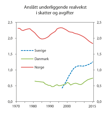 Figur 6.14 Anslått underliggende vekst i skatter og avgifter i Norge, Sverige og Danmark. Prosentvis realvekst fra året før
